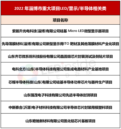 山东淄博公布2022年重大项目名单，Micro LED等项目在列